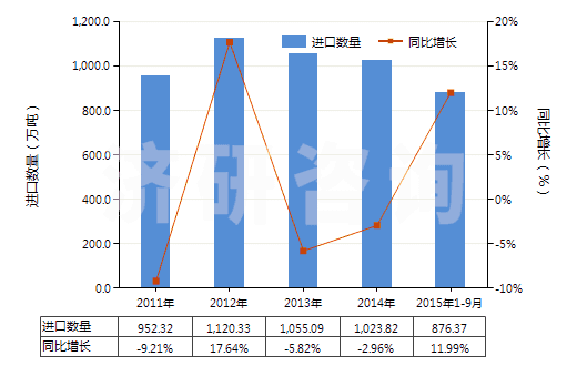 2011-2015年9月中國(guó)硫磺（升華、沉淀及膠態(tài)硫磺除外）(HS25030000)進(jìn)口量及增速統(tǒng)計(jì)